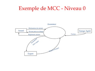 Exemple de MCC - Niveau 0
Assurance
Assuré
Déclaration de sinistre
Niveau prise en charge
Règlement sinistre
Expert
Garage Agréé
Facture
 