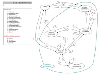 Analyse de Process et Workflow 70
 