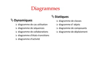 Diagrammes
Dynamiques
 diagramme de cas utilisation
 diagramme de séquences
 diagramme de collaborations
 diagramme d‘états-transitions
 diagramme d‘activité
Statiques
 diagramme de classes
 diagramme d‘ objets
 diagramme de composants
 diagramme de déploiement
 
