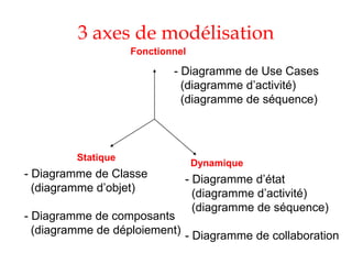 3 axes de modélisation
Fonctionnel
Statique
Dynamique
- Diagramme de Use Cases
(diagramme d’activité)
(diagramme de séquence)
- Diagramme de Classe
(diagramme d’objet)
- Diagramme de composants
(diagramme de déploiement)
- Diagramme d’état
(diagramme d’activité)
(diagramme de séquence)
- Diagramme de collaboration
 