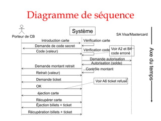 Diagramme de séquence
Système
Porteur de CB
SA Visa/Mastercard
Introduction carte
Demande de code secret
Code (valeur)
Demande autorisation
Autorisation (solde)
Demande montant retrait
Retrait (valeur)
Demande ticket
OK
éjection carte
Récupérer carte
Éjection billets + ticket
Récupération billets + ticket
Axedutemps
Vérification carte
Vérification code Voir A2 et B4
code erroné
Contrôle montant
Voir A6 ticket refusé
 