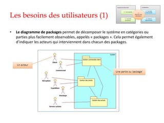 Les besoins des utilisateurs (1)
• Le diagramme de packages permet de décomposer le système en catégories ou
parties plus facilement observables, appelés « packages ». Cela permet également
d’indiquer les acteurs qui interviennent dans chacun des packages.
 