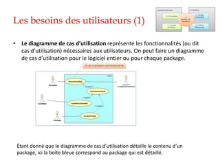 Les besoins des utilisateurs (1)
• Le diagramme de cas d’utilisation représente les fonctionnalités (ou dit
cas d’utilisation) nécessaires aux utilisateurs. On peut faire un diagramme
de cas d’utilisation pour le logiciel entier ou pour chaque package.
Étant donné que le diagramme de cas d’utilisation détaille le contenu d’un
package, ici la boîte bleue correspond au package qui est détaillé.
 