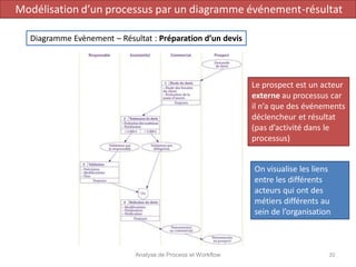 Analyse de Process et Workflow 20
Modélisation d’un processus par un diagramme événement-résultat
Diagramme Evènement – Résultat : Préparation d’un devis
Le prospect est un acteur
externe au processus car
il n’a que des événements
déclencheur et résultat
(pas d’activité dans le
processus)
On visualise les liens
entre les différents
acteurs qui ont des
métiers différents au
sein de l’organisation
 