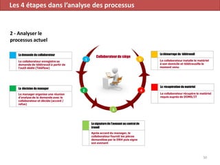 50
2 - Analyser le
processus actuel
Lademande du collaborateur
Le collaborateur enregistre sa
demande de télétravail à partir de
l’outil dédié (Téléflow)
1
Collaborateurdu siège
3
Lasignaturede l’avenant au contratde
travail
Après accord du manager, le
collaborateur fournit les pièces
demandées par la DRH puis signe
son avenant
La décision du manager
Le manager organise une réunion
d’analyse de la demande avec le
collaborateur et décide (accord /
refus)
2 4
3
5
La récupération du matériel
Le collaborateur récupère le matériel
requis auprès de DOMS/IT
Ledémarrage du télétravail
Le collaborateur installe le matériel
à son domicile et télétravaille le
moment venu
Les 4 étapes dans l’analyse des processus
 