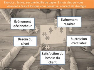 9
Exercice : Ecrivez sur une feuille de papier 5 mots clés qui vous
viennent à l’esprit lorsque vous pensez au concept de stratégie
Événement
déclencheur
Besoin du
client
Satisfaction du
besoin du
client
Succession
d’activités
Evénement
résultat
 