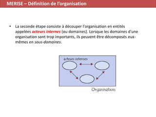 • La seconde étape consiste à découper l'organisation en entités
appelées acteurs internes (ou domaines). Lorsque les domaines d'une
organisation sont trop importants, ils peuvent être décomposés eux-
mêmes en sous-domaines.
MERISE – Définition de l’organisation
 