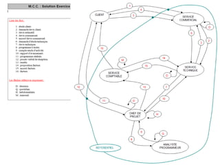 Analyse de Process et Workflow 110
 