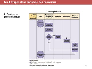 49
2 - Analyser le
processus actuel
Les 4 étapes dans l’analyse des processus
 