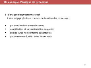 57
2 - L'analyse des processus actuel
Il s'est dégagé plusieurs constats de l'analyse des processus :
 pas de calendrier de rendez-vous
 surutilisation et surmanipulation de papier
 qualité livrée non conforme aux attentes
 pas de communication entre les secteurs.
Un exemple d’analyse de processus
 