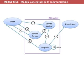 Service
Ventes
Service
Compta
Client
Fournisseur
Magasin
1
2
3
4
5
6
7
Référentiel
Décision
MERISE MCC - Modèle conceptuel de la communication
 