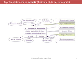 Analyse de Process et Workflow 19
Représentation d’une activité (Traitement de la commande)
 