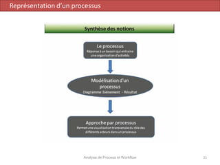 Analyse de Process et Workflow 21
Représentation d’un processus
 