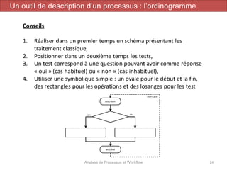Analyse de Processus et Workflow 24
Un outil de description d’un processus : l’ordinogramme
Conseils
1. Réaliser dans un premier temps un schéma présentant les
traitement classique,
2. Positionner dans un deuxième temps les tests,
3. Un test correspond à une question pouvant avoir comme réponse
« oui » (cas habituel) ou « non » (cas inhabituel),
4. Utiliser une symbolique simple : un ovale pour le début et la fin,
des rectangles pour les opérations et des losanges pour les test
 