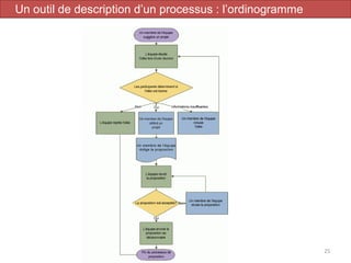 Analyse de Processus et Workflow 25
Un outil de description d’un processus : l’ordinogramme
 