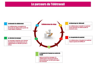 Le parcours du Télétravail
Lademande du collaborateur
Le collaborateur enregistre sa
demande de télétravail à partir de
l’outil dédié (Téléflow)
1
Collaborateurdu siège
3
Lasignaturede l’avenant au contratde
travail
Après accord du manager, le
collaborateur fournit les pièces
demandées par la DRH puis signe
son avenant
La décision du manager
Le manager organise une réunion
d’analyse de la demande avec le
collaborateur et décide (accord /
refus)
2 4
3
5
La récupération du matériel
Le collaborateur récupère le matériel
requis auprès de DOMS/IT
Ledémarrage du télétravail
Le collaborateur installe le matériel
à son domicile et télétravaille le
moment venu
 