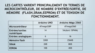 LES CARTES VARIENT PRINCIPALEMENT EN TERMES DE
MICROCONTRÔLEUR, DE NOMBRE D’ENTRÉE/SORTIE, DE
MÉMOIRE (FLASH,SRAM,EEPROM) ET DE TENSION DE
FONCTIONNEMENT.
Arduino UNO Arduino Méga 2560
Microcontrôleur ATmega328P ATmega2560
Entrées/sorties
numériques
14 54(dont 15PWM)
Entrées analogiques 6 16
Mémoire flash 32KB 256KB
SRAM 2KB 8KB
EEROM 1KB 4KB
 