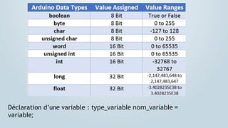 Déclaration d’une variable : type_variable nom_variable =
variable;
 