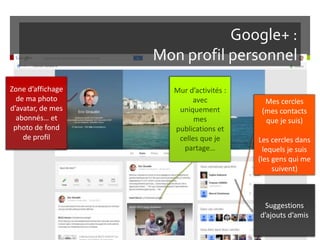 Google+ :
Mon profil personnel
Zone d’affichage
de ma photo
d’avatar, de mes
abonnés… et
photo de fond
de profil
Mur d’activités :
avec
uniquement
mes
publications et
celles que je
partage…
Suggestions
d’ajouts d’amis
Mes cercles
(mes contacts
que je suis)
Les cercles dans
lequels je suis
(les gens qui me
suivent)
 