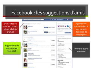 Facebook : les suggestions d’amis
Demandes de
mise en contact
(ajout à la liste
d’amis)
Suggestions de
contacts par
Facebook
Ajouter vos
contacts depuis
vos carnets
d’adresse de
messagerie
Trouver d’autres
contacts
 
