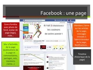 Facebook : une page
Zone d’entête
avec photo de
fond, avatar de
page (logo),
note…
Mur d’activités
de la page
(publications de
la page et
commentaires,
partages, avis,
mentions
j’aime…)
Timeline
(historique de la
page)
Mentions j’aime
sur les articles
de la page,
messages
envoyés à
l’administrateur
de la page,
Notifications…
 