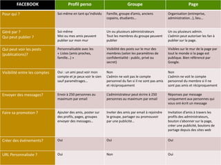 Facebook : synthèse profil, groupe,
page
FACEBOOK Profil perso Groupe Page
Pour qui ? Soi-même en tant qu’individu Famille, groupe d’amis, anciens
copains, étudiants…
Organisation (entreprise,
administration…), lieu…
Géré par ?
Qui peut publier ?
Soi-même
Moi ou mes amis peuvent
publier sur mon mur
Un ou plusieurs administrateurs
Tout les membres du groupe peuvent
publier
Un ou plusieurs admin.
L’admin peut autoriser les fan à
publier sur la page.
Qui peut voir les posts
(publications)?
Personnalisable avec les
« Listes (amis proches,
famille…) »
Visibilité des posts sur le mur des
membres (selon les paramètres de
confidentialité : public, privé ou
secret)
Visibles sur le mur de la page par
tout le monde si la page est
publique. Bien référencé par
Google.
Visibilité entre les comptes Oui : un ami peut voir mon
compte et je peux voir le sien
sauf paramétrages…
Non
L’admin ne voit pas le compte
personnel du fan si il ne sont pas amis
et réciproquement
Non
L’admin ne voit le compte
personnel du membre si il ne
sont pas amis et réciproquement
Envoyer des messages? Envoi à 250 personnes au
maximum par email
L’administrateur peut écrire à 250
personnes au maximum par email
Réponses par message
uniquement aux personnes qui
vous ont écrit un message
Faire sa promotion ? Ajouter des amis, poster sur
des profils, pages, groupes
envoyer des messages…
Inviter des amis par email à rejoindre
le groupe, partager ou promouvoir
par une publicité…
Invitation d’amis à travers les
profils des administrateurs,
bouton s’abonner sur la page,
créer une publicité, boutons de
partage depuis des sites web
Créer des événements? Oui Oui Oui
URL Personnalisée ? Oui Non Oui
 