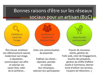 Bonnes raisons d’être sur les réseaux
sociaux pour un artisan (B2C)
Visibilité et
travail de
l’image
Être trouvé, améliorer
son référencement naturel,
moderniser son image,
e-réputation,
communiquer son offre
et valoriser ses
savoir-faire, créer
de la confiance…
Améliorer sa
Gestion de
Relation Client
Créer une communication
de proximité.
Fidéliser ses clients :
répondre, prendre
en compte
leur remarques,
valoriser leur participation
Opportunités
commerciales
Trouver de nouveaux
clients, générer du
Trafic web, créer de l’engagement,
toucher des prospects,
générer du chiffre d’affaire
(outils E-Commerce, donner
envie d’utiliser vos services,
Coupons de réductions…)
 