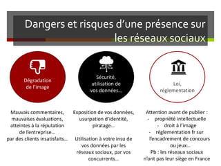 Dangers et risques d’une présence sur
les réseaux sociaux
Dégradation
de l’image
Mauvais commentaires,
mauvaises évaluations,
atteintes à la réputation
de l’entreprise…
par des clients insatisfaits…
Sécurité,
utilisation de
vos données…
Exposition de vos données,
usurpation d’identité,
piratage…
Utilisation à votre insu de
vos données par les
réseaux sociaux, par vos
concurrents…
Loi,
réglementation
Attention avant de publier :
- propriété intellectuelle
- droit à l’image
- réglementation fr sur
l’encadrement de concours
ou jeux…
Pb : les réseaux sociaux
n’ont pas leur siège en France
 