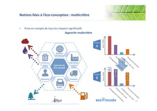 Notions liées à l’éco-conception : multicritère 
• Prise en compte de tous les impacts significatifs 
Approche multicritère 
17 
Matières 
Premières 
Cycle de vie 
d’un produit 
Fabrication 
Transport 
Vente 
Fin de vie 
Utilisation 
Base 100% Base 100% 
Produit 
A 
Produit 
B 
Icons made by WPZOOM - Creative Commons (Attribution-Share Alike 3.0 Unported) - http://www.wpzoom.com 
 