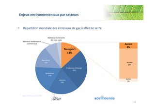 22 
Enjeux environnementaux par secteurs 
• Répartition mondiale des émissions de gaz à effet de serre 
Agriculture 
Source : IPCC 4th assessment report (2007) 
Transport 
13% 
Production d'énergie 
26% 
Industrie 
19% 
Sylviculture 
17% 
14% 
Bâtiment residentiels et 
commerciaux 
Déchets et traitements 
des eaux usées 
Aérien 
2% 
Routier 
10% 
Autres 
1% 
22 
 