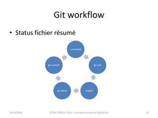Git workflow
16
• Status fichier résumé
26/02/2016 © SQLI GROUP 2016 – Formation autour du Git/GitLab
untracked
git add
stagedgit status
git commit
 