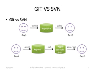 GIT VS SVN
• Git vs SVN
Repo SVN
Dev1 Dev2
commit update
Repo
centralis
é GIT
Dev1 Dev2
commit clone / pull
Repo GIT
push
26/02/2016 5© SQLI GROUP 2016 – Formation autour du Git/GitLab
 