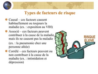 Types de facteurs de risque Causal – ces facteurs causent habituellement ou toujours la maladie (ex. : exposition au VIH) Associé – ces facteurs peuvent contribuer à la cause de la maladie, mais ils ne causent pas la maladie  (ex. : la pneumonie chez une personne alitée) Corrélé – ces facteurs peuvent ou non contribuer à la cause de la maladie (ex. : intimidation et dépression) 