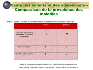 Tableau : Monde : AVCI en 2000 attribuables à certaines causes, classées selon l’âge Adapté de : Organisation mondiale de la santé (2003).  Caring for children and adolescents with mental disorders.  Setting WHO directions.  Page 3, Figure 1. World: DALYs in 2000 attributable to selected causes, by age and sex.  Santé des enfants et des adolescents – Comparaison de la prévalence des maladies 0 à 9 ans 10 à 19 ans États neuro-psychiatriques (notamment les blessures auto-infligées)  12 29 Tumeurs malignes  3 5 Maladies cardiovasculaires 2 4 