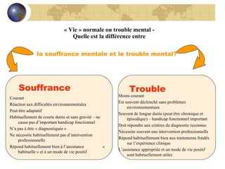« Vie » normale ou trouble mental -  Quelle est la différence entre   Souffrance Trouble Moins courant Est souvent déclenché sans problèmes environnementaux Souvent de longue durée (peut être chronique et épisodique) – handicap fonctionnel important Doit répondre aux critères de diagnostic reconnus Nécessite souvent une intervention professionnelle Répond habituellement bien aux traitements fondés sur l’expérience clinique L’assistance appropriée et un mode de vie positif sont habituellement utiles Courant  Réaction aux difficultés environnementales Peut être adaptatif Habituellement de courte durée et sans gravité – ne cause pas d’important handicap fonctionnel N’a pas à être « diagnostiquée » Ne nécessite habituellement pas d’intervention professionnelle Répond habituellement bien à l’assistance  « habituelle » et à un mode de vie positif la souffrance mentale et le trouble mental? 