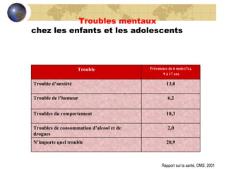 Troubles mentaux chez les enfants et les adolescents  Rapport sur la santé, OMS, 2001 Trouble Prévalence de 6 mois (%), 9 à 17 ans Trouble d’anxiété 13,0 Trouble de l’humeur 6,2 Troubles du comportement 10,3 Troubles de consommation d’alcool et de drogues 2,0 N’importe quel trouble 20,9 