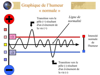 Transition vers le pôle (-) résultant d'un événement de la vie (-) Transition vers le pôle (+) résultant d'un événement de la vie (+) Intensité normale de l'humeur Ligne de normalité Graphique de l’humeur  « normale » +3 -3 