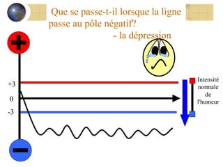Que se passe-t-il lorsque la ligne passe au pôle négatif?  - la dépression 0 +3 -3 Intensité normale de l'humeur 