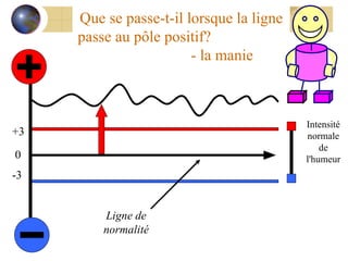 Intensité normale de l'humeur Ligne de normalité Que se passe-t-il lorsque la ligne passe au pôle positif?  - la manie 0 +3 -3 