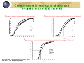 Commencement des troubles psychiatriques :  comparaison à l’échelle nationale Âge au commencement des troubles anxieux* Âge au commencement des troubles du comportement* Âge au commencement des troubles d’abus de substances psychoactives* *Les données de l’Allemagne ont été omises en raison  de la plage d’âges limitée de l’échantillon 