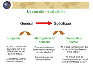 Général Spécifique Empathie Interrogation en douceur Je peux comprendre à quel point cela a été difficile pour toi, ces derniers temps...   Tu sembles passer de mauvais moments…   Pourrais-tu m'aider à comprendre comment tu vis cette situation? Comment ça va ces derniers temps?   As-tu déjà eu l'impression que la vie ne vaut pas la peine d'être vécue?  As-tu déjà tenté de commettre un acte qui t'aurait grièvement blessé ou tué? Interrogation directe Le suicide - évaluation 