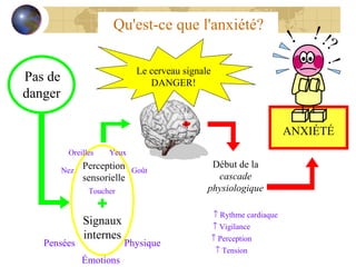 Qu'est-ce que l'anxiété? ANXIÉTÉ Signaux internes Pensées Physique Émotions Pas de danger Le cerveau signale DANGER! Début de la  cascade physiologique    Rythme cardiaque    Tension    Vigilance    Perception Perception sensorielle Goût Toucher Nez Oreilles Yeux !? ! ! ! 