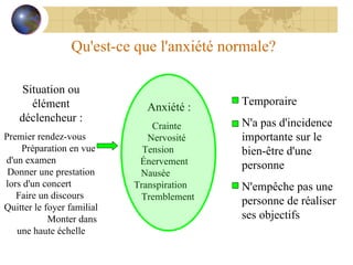 Qu'est-ce que l'anxiété normale? Situation ou élément déclencheur : Premier rendez-vous  Préparation en vue d'un examen  Donner une prestation lors d'un concert  Faire un discours  Quitter le foyer familial  Monter dans une haute échelle Anxiété : Crainte  Nervosité  Tension  Énervement  Nausée  Transpiration  Tremblement   Temporaire  N'a pas d'incidence importante sur le bien-être d'une personne  N'empêche pas une personne de réaliser ses objectifs 