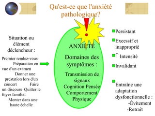 Qu'est-ce que l'anxiété pathologique? Situation ou élément déclencheur : Premier rendez-vous  Préparation en vue d'un examen  Donner une prestation lors d'un concert  Faire un discours  Quitter le foyer familial  Monter dans une haute échelle ANXIÉTÉ Domaines des symptômes : Transmission de signaux Cognition Pensée  Comportement  Physique Persistant  Excessif et inapproprié  Intensité  Invalidant  Entraîne une adaptation dysfonctionnelle :  -Évitement  -Retrait 