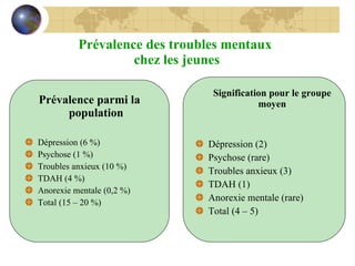 Prévalence des troubles mentaux  chez les jeunes Prévalence parmi la population Dépression (6 %) Psychose (1 %) Troubles anxieux (10 %) TDAH (4 %) Anorexie mentale (0,2 %) Total (15 – 20 %) Signification pour le groupe moyen Dépression (2) Psychose (rare) Troubles anxieux (3) TDAH (1) Anorexie mentale (rare) Total (4 – 5) 