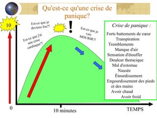 Qu'est-ce qu'une crise de panique? 0 10 Crise de panique : Forts battements de cœur  Transpiration  Tremblements  Manque d'air  Sensation d'étouffer  Douleur thoracique  Mal d'estomac  Nausée  Étourdissement  Engourdissement des pieds et des mains  Avoir chaud  Avoir froid 10 minutes TEMPS Est-ce que je deviens fou?! Est-ce que je vais MOURIR?! Est-ce que j'ai une crise cardiaque?! 
