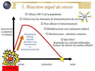 1. Réaction aiguë de stress Dérèglements affectifs, cognitifs, physiques et du comportement et handicap fonctionnel Intensité des symptômes invalidants JOURS SEMAINES MOIS Traumatisme    Affecte 100 % de la population    Que faire? Reprendre les activités habituelles  Essayer de trouver du soutien affectif    Rétablissement sans traitement médical    Derniers jours - dernières semaines    Peut affecter le fonctionnement    Affecte tous les domaines de fonctionnement du cerveau 