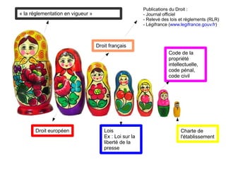 Charte de l'établissement Code de la propriété intellectuelle, code pénal, code civil Lois Ex : Loi sur la liberté de la presse Droit français Droit européen « la réglementation en vigueur » Publications du Droit : - Journal officiel - Relevé des lois et règlements (RLR) - Légifrance ( www.legifrance.gouv.fr ) 