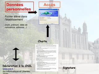 Charte
AccèsDonnées
personnelles
Signature
Fichier élève dans
l'établissement
(nom, prénom, date de
naissance, adresse...)
Déclaration à la CNIL
www.cnil.fr
(loi Informatique et Libertés,
 