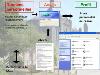 Charte
Déclaration à la
CNIL
Accès
personnalisé
au réseau
Profil
Fichier élève dans
l'établissement
(nom, prénom, date de
naissance, adresse...)
AccèsDonnées
personnelles
 